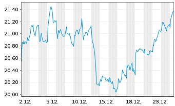 Chart Svenska Handelsbanken AB - 1 Monat