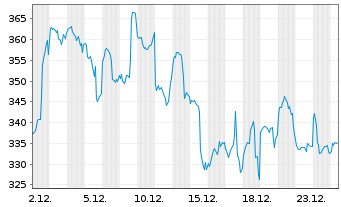 Chart XBT Provider AB O.E. 15(unl.) Bitcoin - 1 Monat