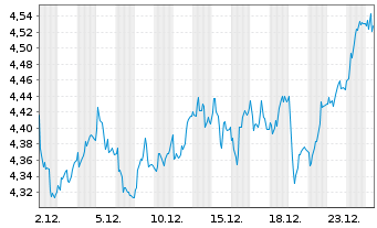Chart Coor Service Mgmt Holding AB - 1 Monat