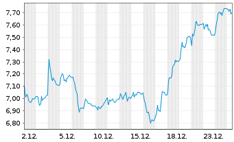 Chart Storytel AB - 1 Monat