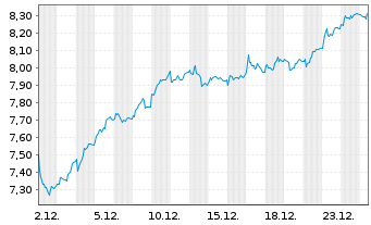 Chart Bravida Holding AB - 1 Monat
