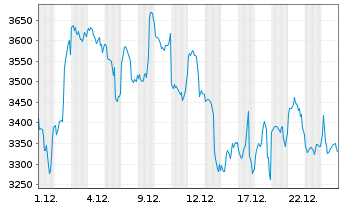 Chart XBT Provider AB O.E. 15(unl.) Bitcoin - 1 Monat