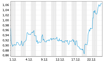 Chart Vicore Pharma Holding AB - 1 Monat