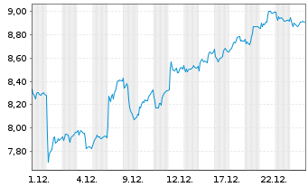 Chart Scandic Hotels Group AB - 1 Monat