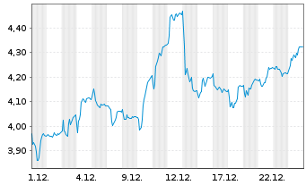 Chart Dometic Group AB - 1 Monat