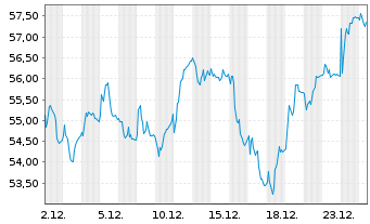 Chart Camurus AB - 1 Monat