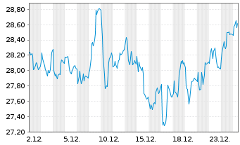 Chart Vitec Software Group AB - 1 Monat