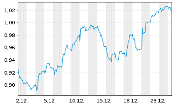 Chart Bonava AB - 1 Monat