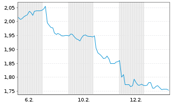 Chart SynAct Pharma AB - 1 Month