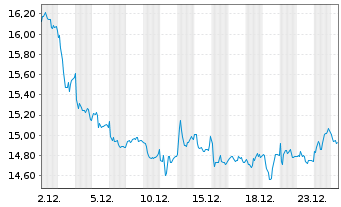 Chart Paradox Interactive AB - 1 Monat