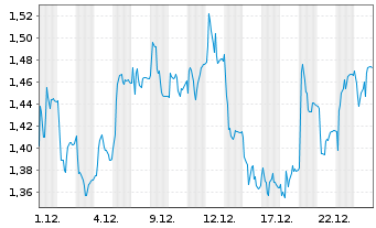Chart GomSpace Group AB - 1 Monat