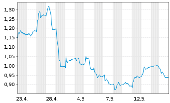 Chart Maha Capital AB - 1 Monat