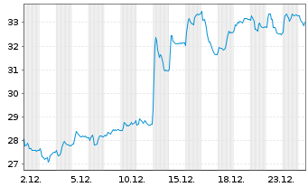 Chart Mips AB - 1 Monat
