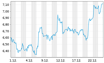 Chart Smart Eye AB - 1 Monat