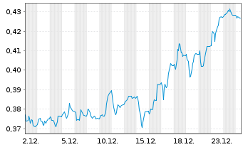 Chart Samhallsbyggnadsbola.I Nord AB - 1 Monat