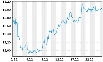 Chart Ambea AB - 1 Monat