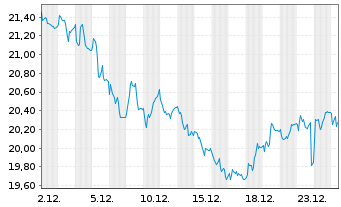 Chart Medicover AB - 1 Monat