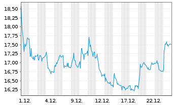 Chart Bonesupport Holding AB - 1 Monat