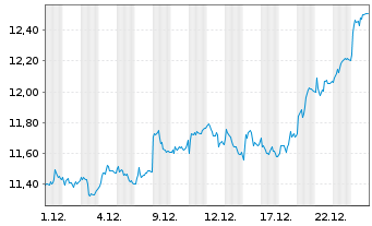Chart Bilia AB A - 1 Monat