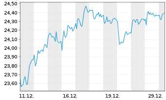 Chart Essity AB - 1 Month