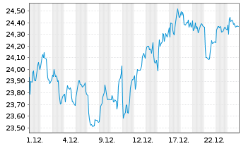 Chart Essity AB - 1 Monat