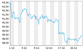 Chart HMS Networks AB - 1 Monat