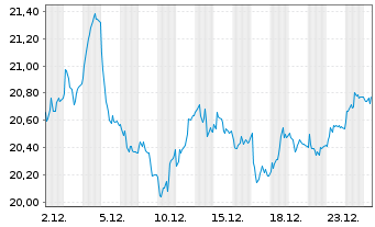 Chart Latour Investment AB - 1 Monat