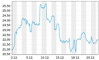 Chart XBT Provider AB - 1 Monat