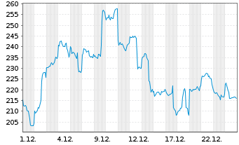 Chart XBT Provider AB - 1 Monat