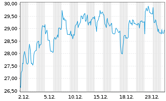 Chart BioArctic AB - 1 Monat