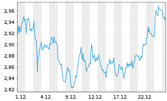 Chart Arjo AB - 1 Month