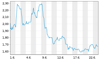 Chart Acconeer AB - 1 Monat