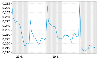 Chart Smoltek Nanotech Holding AB - 1 Monat