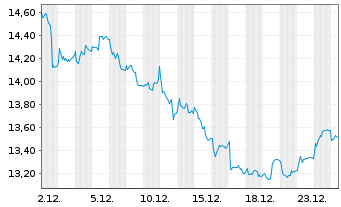 Chart Cibus Nordic Real Estate AB - 1 Monat