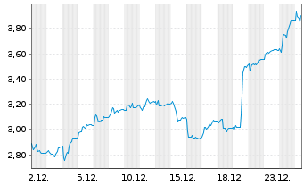 Chart Ovzon AB - 1 Month