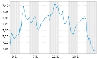 Chart Fabege AB - 1 Monat