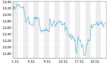Chart Vitrolife AB - 1 Monat