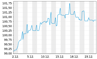 Chart Hertha BSC GmbH & Co. KGaA Inh.Schv. v.18(21/23) - 1 Month