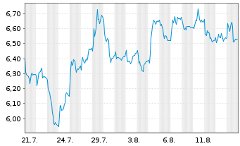 Chart Karnov Group AB - 1 Monat