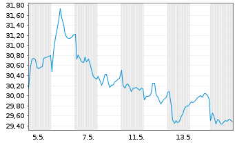 Chart Avanza Bank Holding AB - 1 Monat