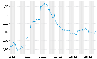 Chart OssDsign AB Namn-Aktier o.N. - 1 Monat