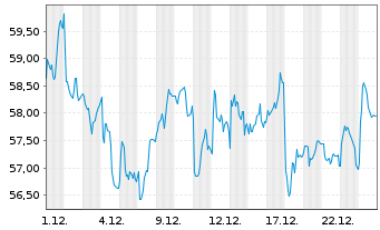 Chart Evolution AB (publ) - 1 Month