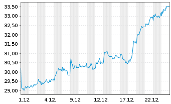 Chart EQT AB - 1 Monat