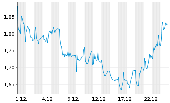 Chart BICO Group AB - 1 Monat