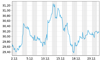 Chart Addtech AB - 1 Monat