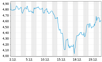 Chart Implantica AG - 1 Monat
