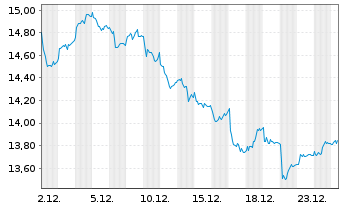 Chart Sweco AB - 1 Monat