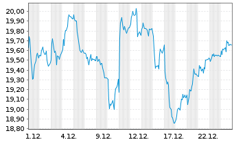 Chart Lagercrantz Group AB Ser.B - 1 Monat