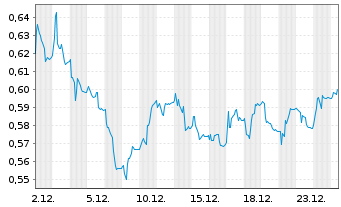Chart Stillfront Group AB - 1 Monat