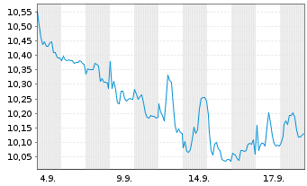 Chart Cheffelo AB - 1 Month